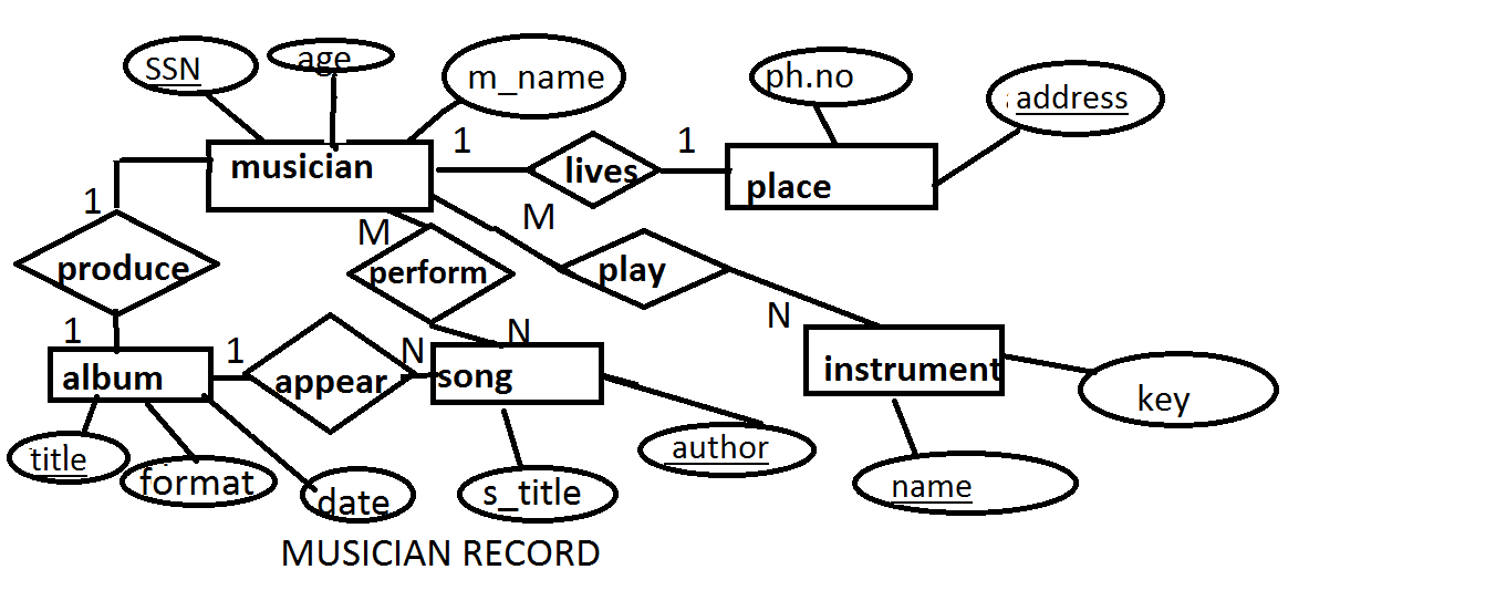 E-R DIAGRAM FOR MUSICIAN RECORD (ROLL NO:10,S5CS2)  LBS kuttipedia